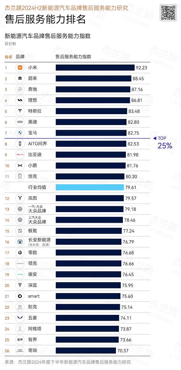2024下半年新能源汽車售后能力排名：小米汽車超蔚來(lái)、奔馳 拿下第一