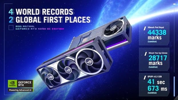 一舉打破六項記錄！ROG Astral夜神RTX 5090頻率狂飆3.45GHz