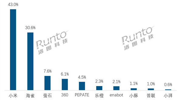 寵物攝像頭火了：銷量暴漲超100% 小米第一