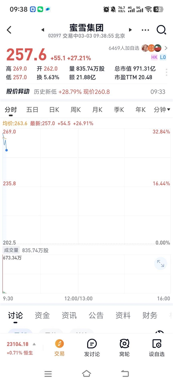 開市一飛沖天！蜜雪冰城上市首日  股價高開飆漲超29%
