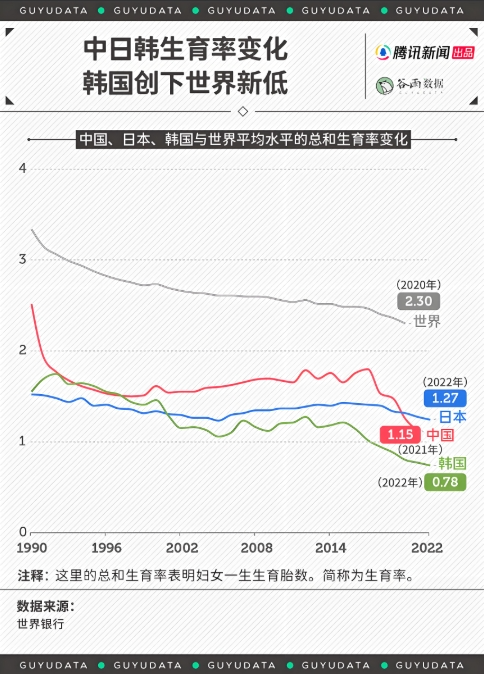 生育率實(shí)在太低！韓國考慮每周只工作35小時(shí)、