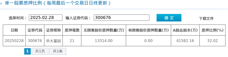 華大基因股東質(zhì)押比例達(dá)32.02%，位居兩市第104位