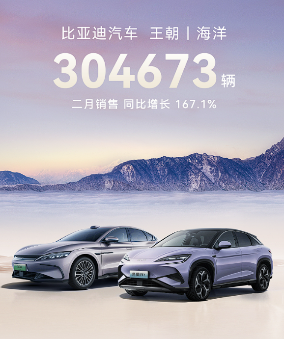 比亞迪2月賣出322846輛 ：新能源汽車?yán)垆N超1120萬輛