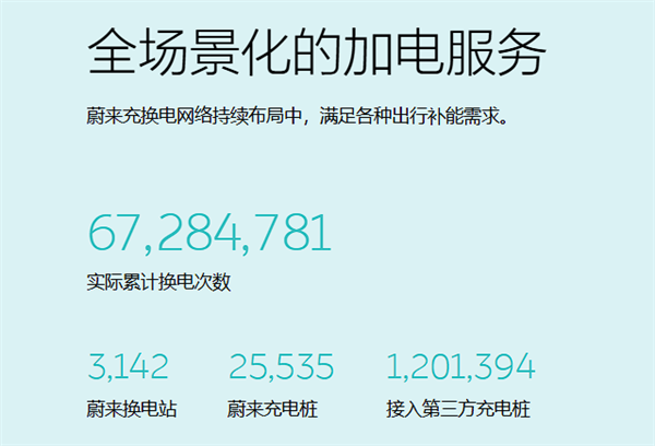 同比增長62.2%：蔚來公司2月交付新車13192輛