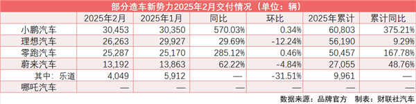 造車新勢(shì)力2月交付量緩慢升溫：小鵬同比增超570%再登榜首 理想純電車型亮相