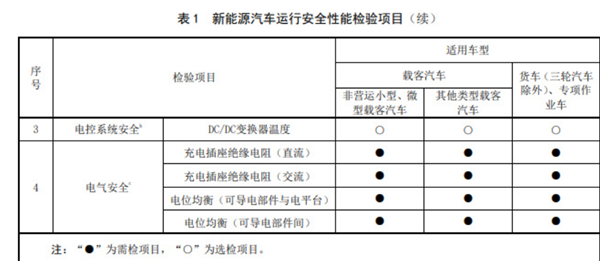 新規(guī)將至：2025年新能源汽車的安全檢測變革