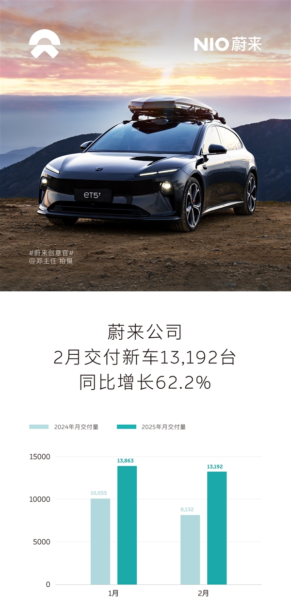 同比增長62.2%：蔚來公司2月交付新車13192輛