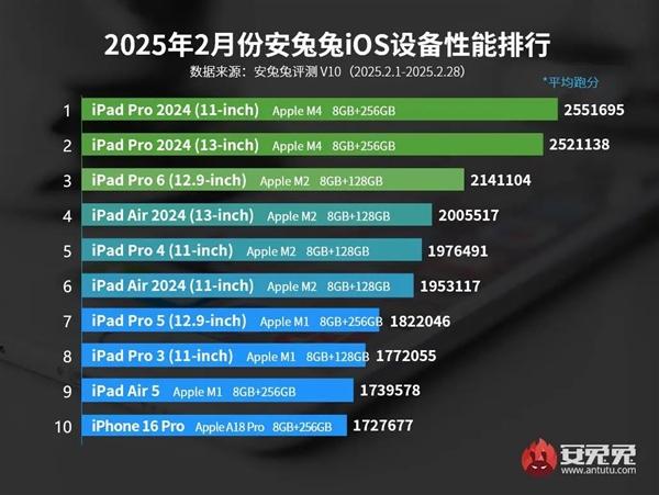 最新iOS設(shè)備性能榜出爐:最貴iPhone跌出前十