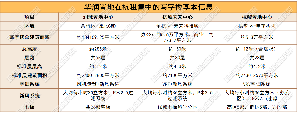 GDIRI觀察 | 開年過億交易，華潤(rùn)置地那些在杭租售的寫字樓
