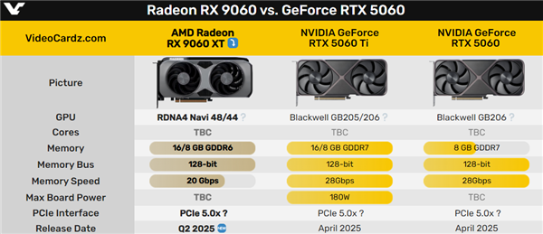 3000元真甜點精準(zhǔn)擊殺5060 Ti！AMD RX 9060 XT也有16/8GB雙顯存