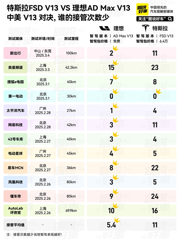 李想：媒體實測理想對比特斯拉FSD智駕 理想國內(nèi)表現(xiàn)更好