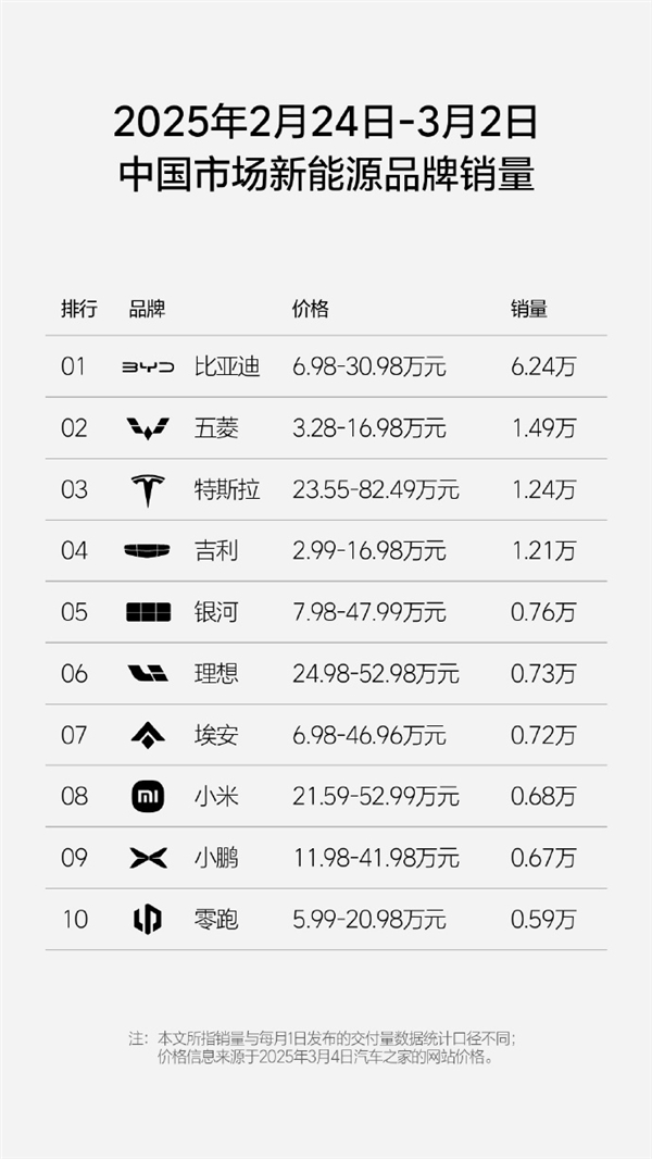 理想汽車新一周銷量0.73萬輛：重奪新勢力銷量榜冠軍！