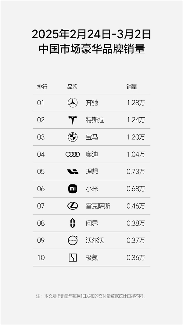 理想汽車新一周銷量0.73萬輛：重奪新勢力銷量榜冠軍！