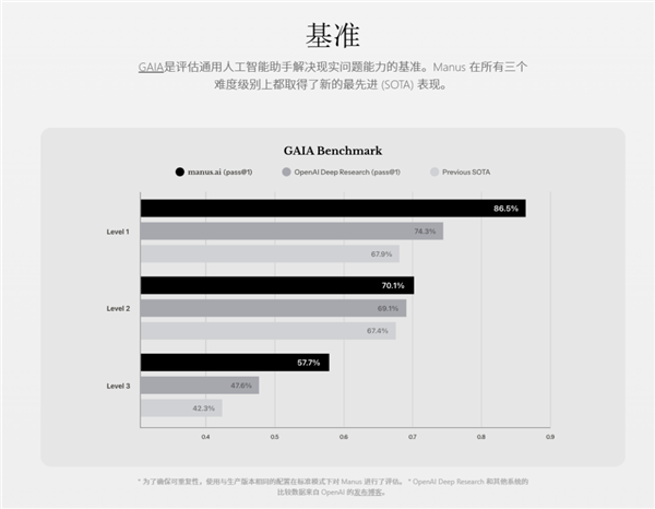 一個邀請碼賣到上萬 爆火的Manus真有這么牛么
