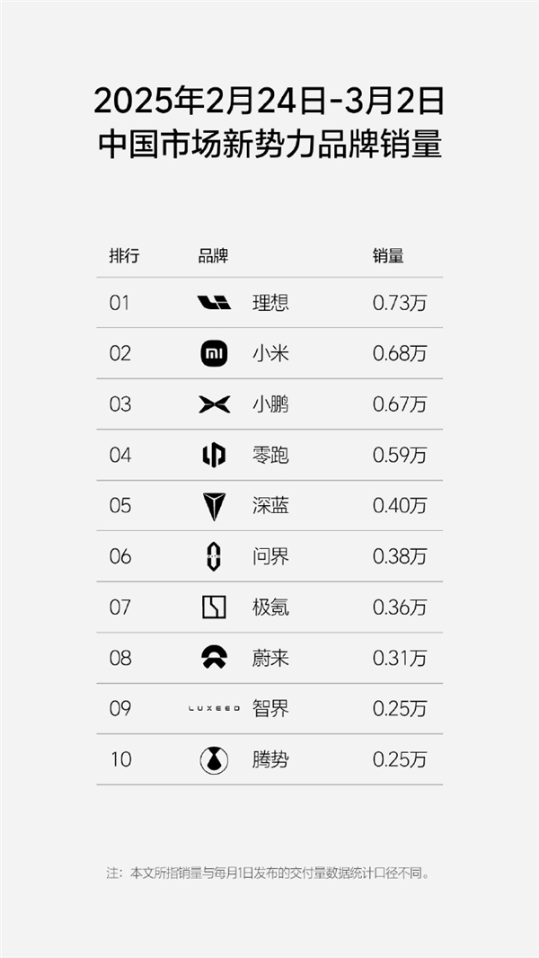 理想汽車新一周銷量0.73萬(wàn)輛：重奪新勢(shì)力銷量榜冠軍！