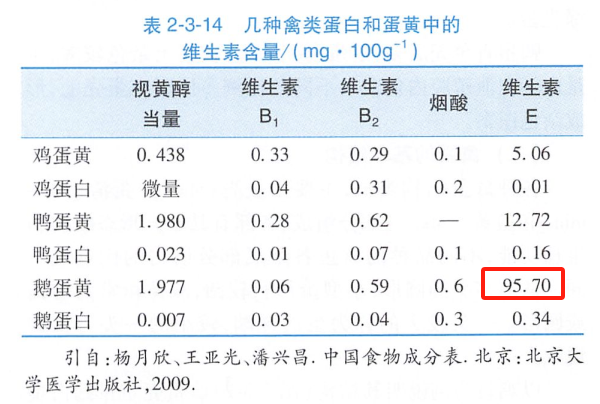 鵝蛋營養(yǎng)豐富 為什么很少有人吃 也很少有賣的