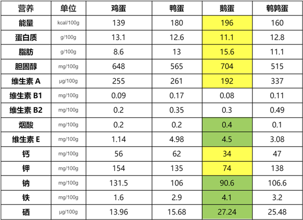 鵝蛋營養(yǎng)豐富 為什么很少有人吃 也很少有賣的