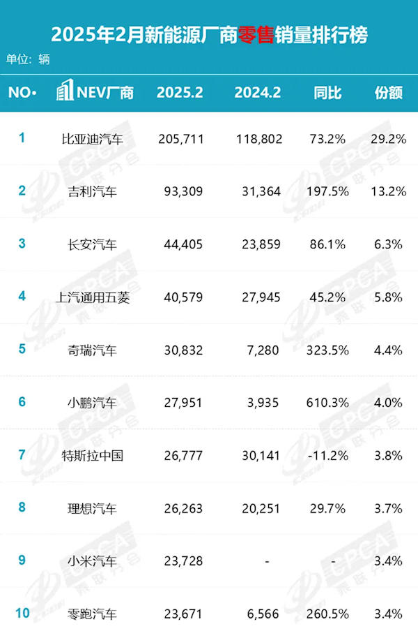 2月汽車(chē)零售銷(xiāo)量出爐！比亞迪同比增長(zhǎng)161.4%斷崖式領(lǐng)先
