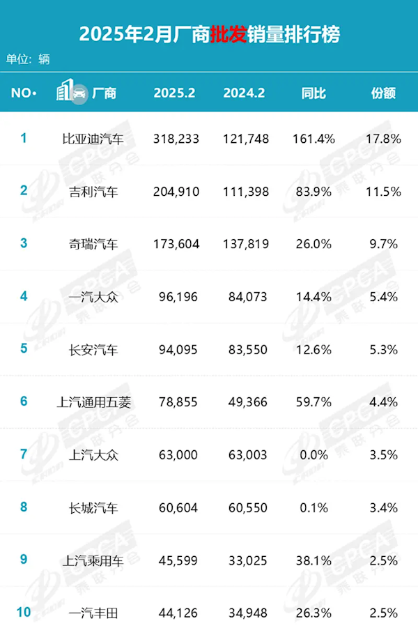 2月汽車(chē)零售銷(xiāo)量出爐！比亞迪同比增長(zhǎng)161.4%斷崖式領(lǐng)先