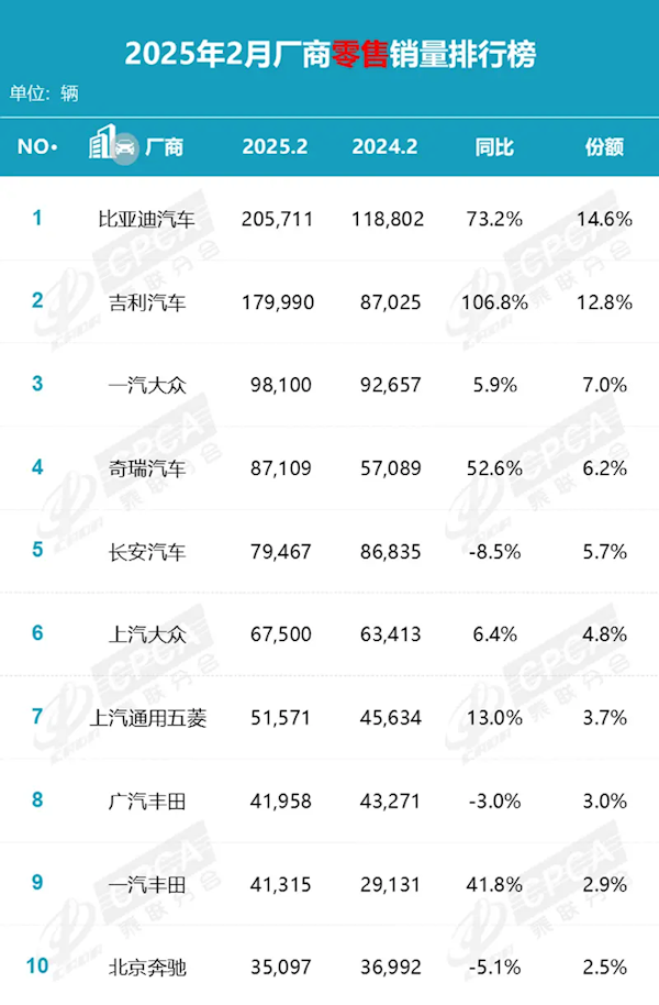2月汽車(chē)零售銷(xiāo)量出爐！比亞迪同比增長(zhǎng)161.4%斷崖式領(lǐng)先