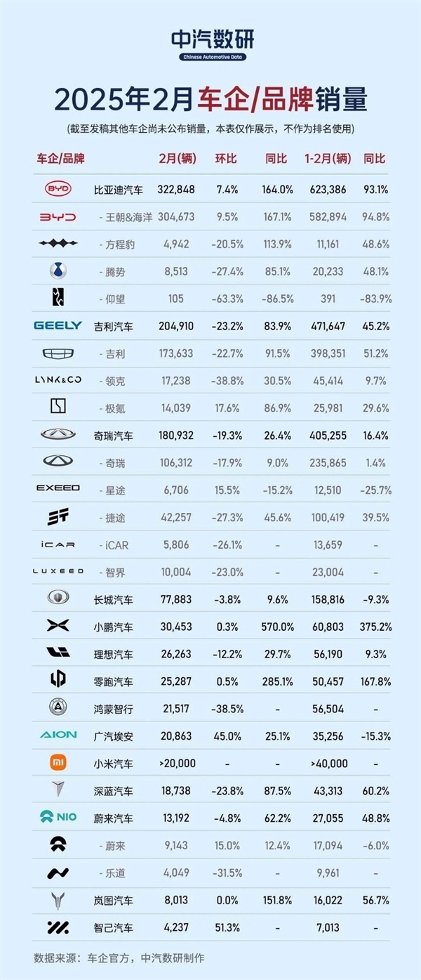 淡季單月32萬輛！比亞迪的銷量憑啥這么高 原因揭秘