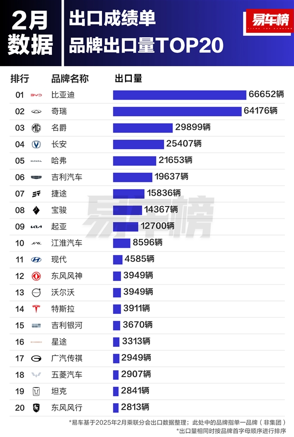 2月中國汽車品牌出口榜：比亞迪超越奇瑞 蟬聯(lián)出口銷冠