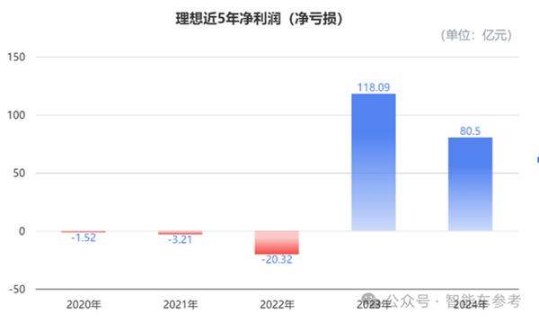 理想年報拆解：賣一輛只需1分鐘 日均進賬3.8億