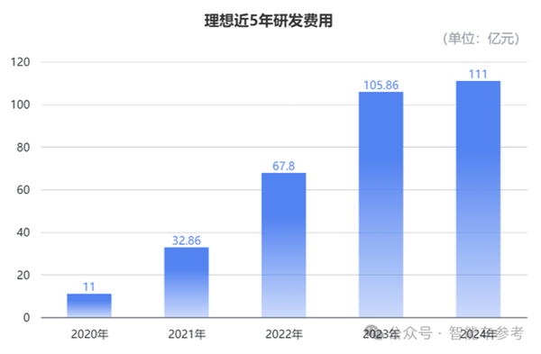 理想年報拆解：賣一輛只需1分鐘 日均進賬3.8億