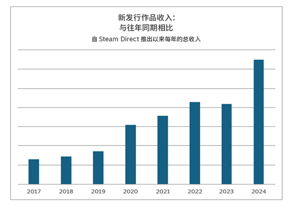 2024年Steam新作銷(xiāo)售創(chuàng)下歷史新高：好的一年