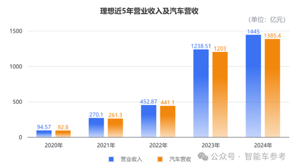 理想年報拆解：賣一輛只需1分鐘 日均進賬3.8億