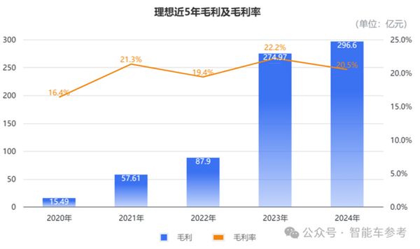 理想年報拆解：賣一輛只需1分鐘 日均進賬3.8億