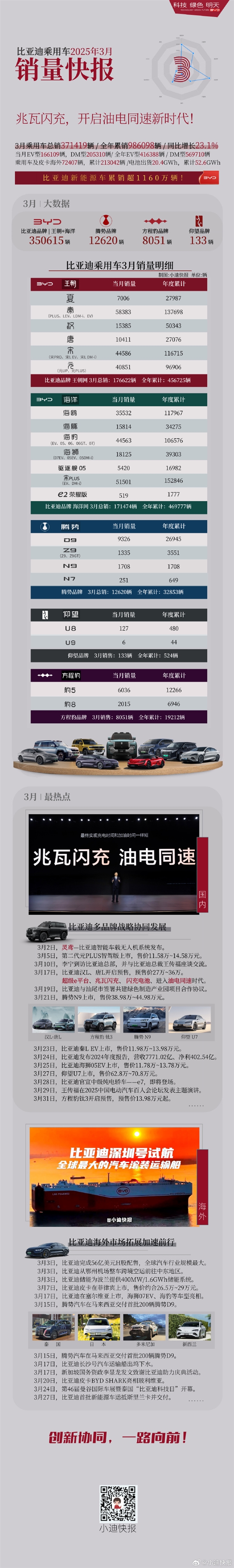 今年已破百萬！比亞迪3月各車型銷量出爐：五款破4萬