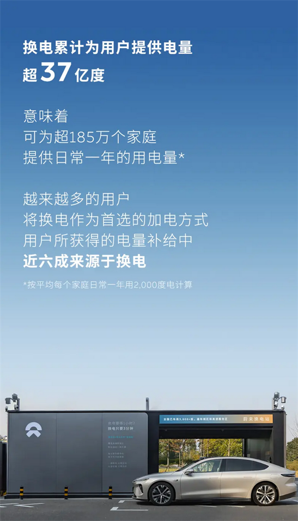 蔚來換電次數(shù)突破7000萬次：平均每1.02秒就有一臺(tái)車從換電站滿電出發(fā)