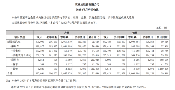 3個(gè)月狂賣一百萬臺(tái)！比亞迪3月銷量377420輛 同比漲超2成