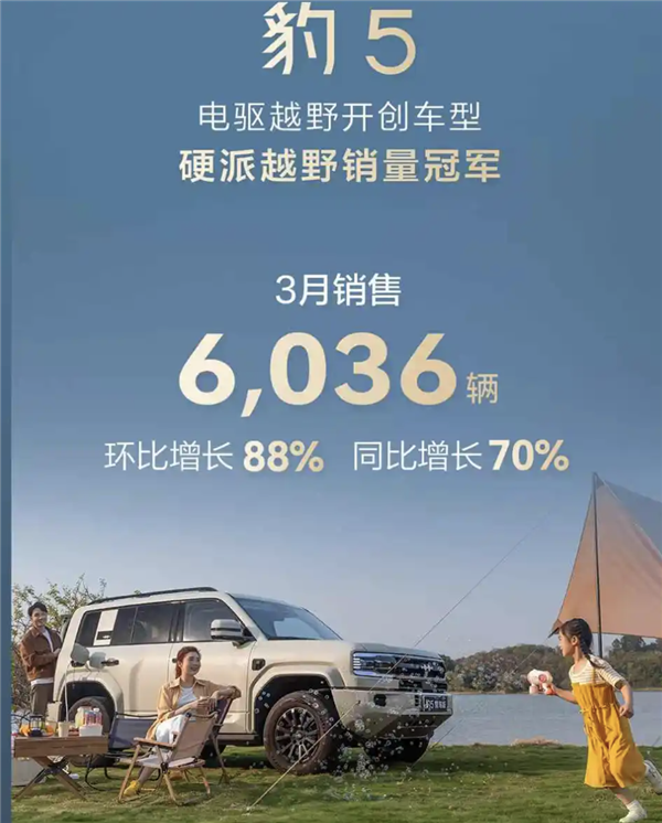 同比暴增126.8%！比亞迪方程豹3月銷售8051臺