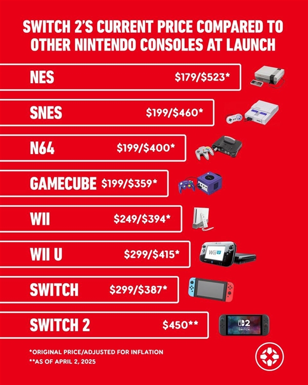 Switch 2并非任天堂史上貴主機(jī)！但也相當(dāng)接近