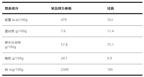 太冤！方便面真不是“垃圾食品”