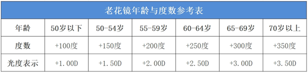 爸媽 這種老花鏡千萬(wàn)別買(mǎi)！越戴眼睛越花