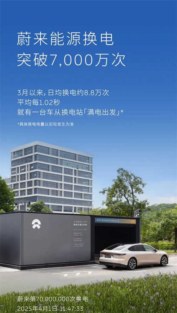 蔚來換電次數(shù)突破7000萬次：平均每1.02秒就有一臺(tái)車從換電站滿電出發(fā)