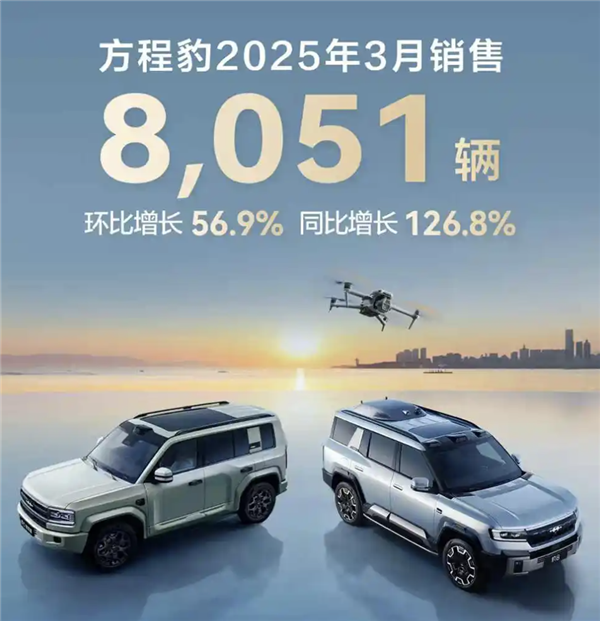 同比暴增126.8%！比亞迪方程豹3月銷售8051臺