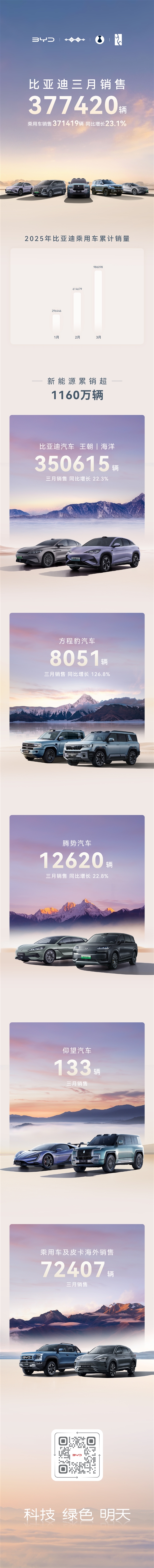 3個(gè)月狂賣一百萬臺(tái)！比亞迪3月銷量377420輛 同比漲超2成