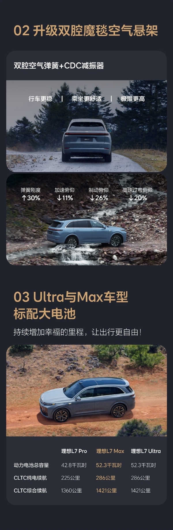 30萬元以上新能源交付量第一名！看懂理想L7智能煥新版