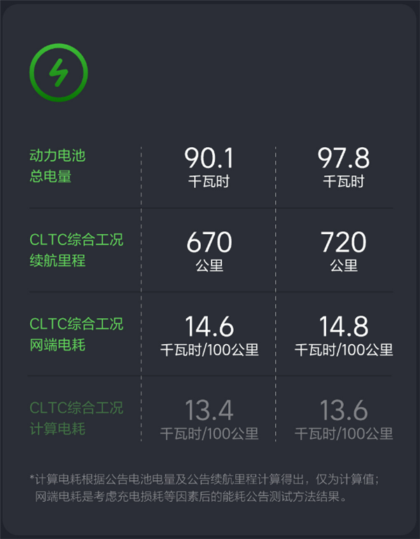 理想i8宣傳百公里13.4度電遭質疑 官方回應：已更正為14.6度