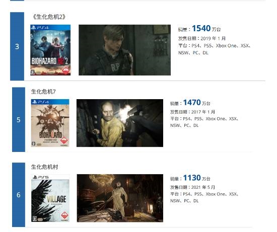 《生化危機2：重制版》銷量破1540萬份！位居系列第一 卡普空全游戲第3