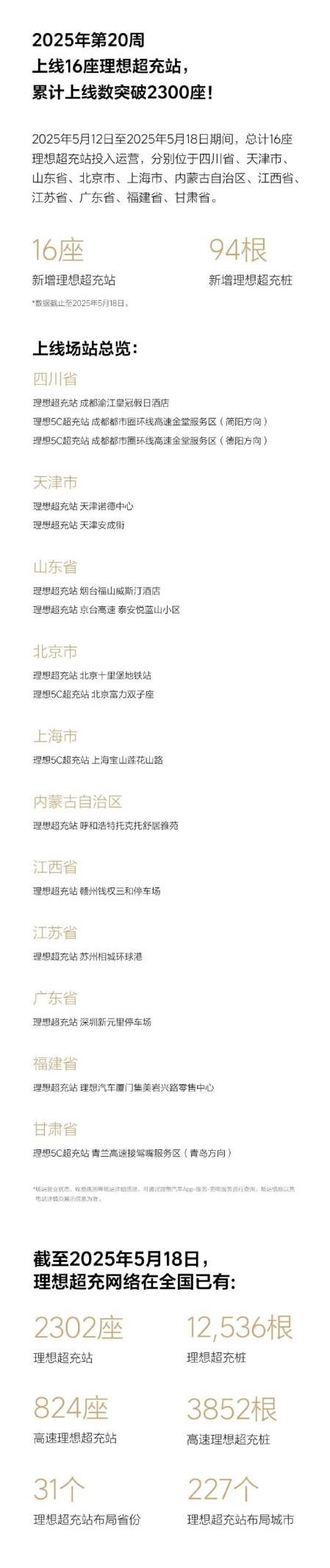 僅用不到25個月！理想超充站累計上線數(shù)突破2300座