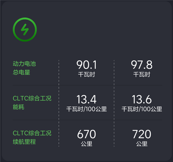 理想i8宣傳百公里13.4度電遭質疑 官方回應：已更正為14.6度