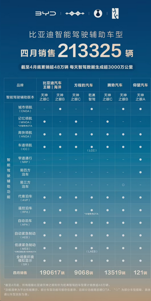 國(guó)內(nèi)占比高達(dá)71%！比亞迪4月智駕車(chē)銷(xiāo)量超210000臺(tái)