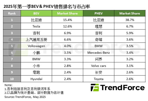 全球純電汽車銷量TOP10出爐：小米憑一款車型躍至第8名