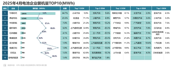 比亞迪弗迪電池外供占比突破10%：小米排第二