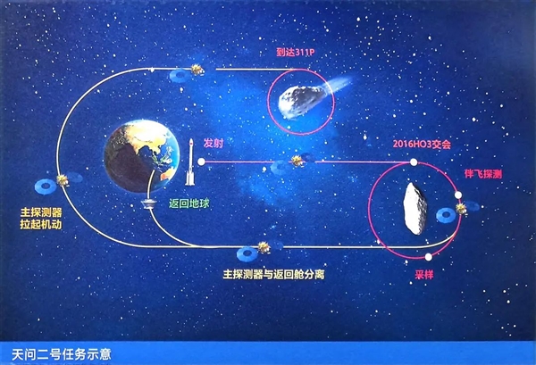 天問二號任務發(fā)射圓滿成功！我國正式開啟小行星探測與采樣返回